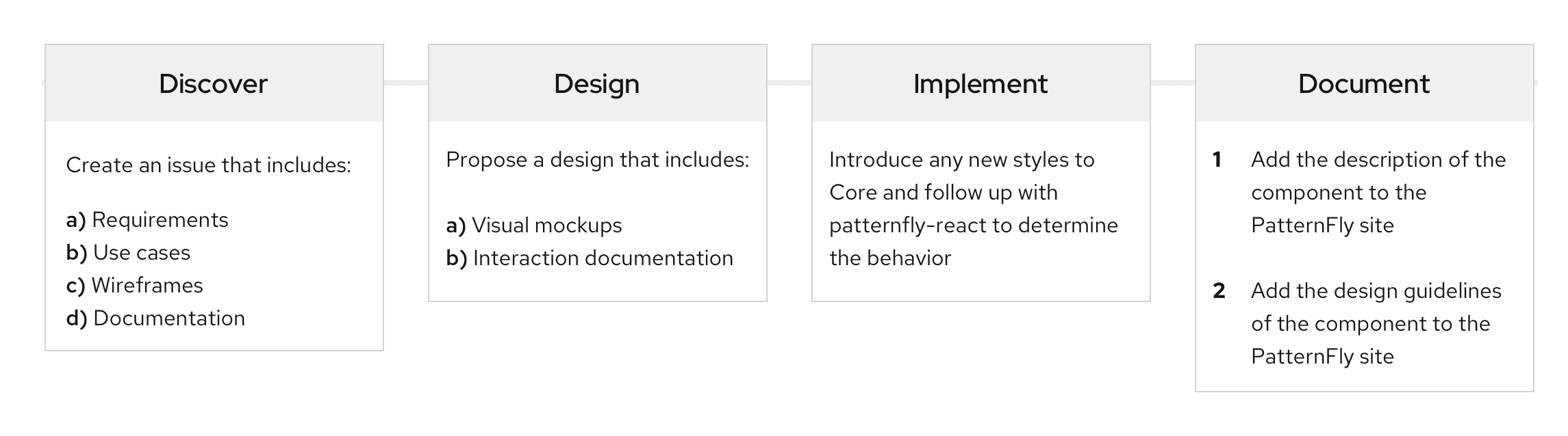 Discover, design, implement, and document are the four phases of PatternFly's feature development.