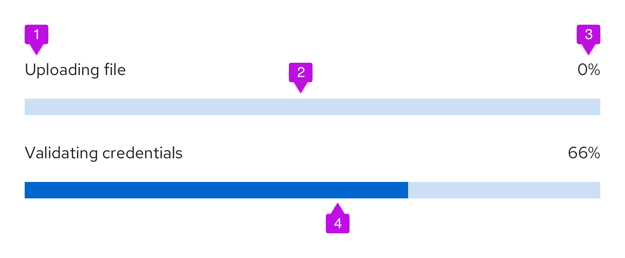 A progress bar with arrows pointing to each of its four elements: Its title, track, progress value, and indicator.