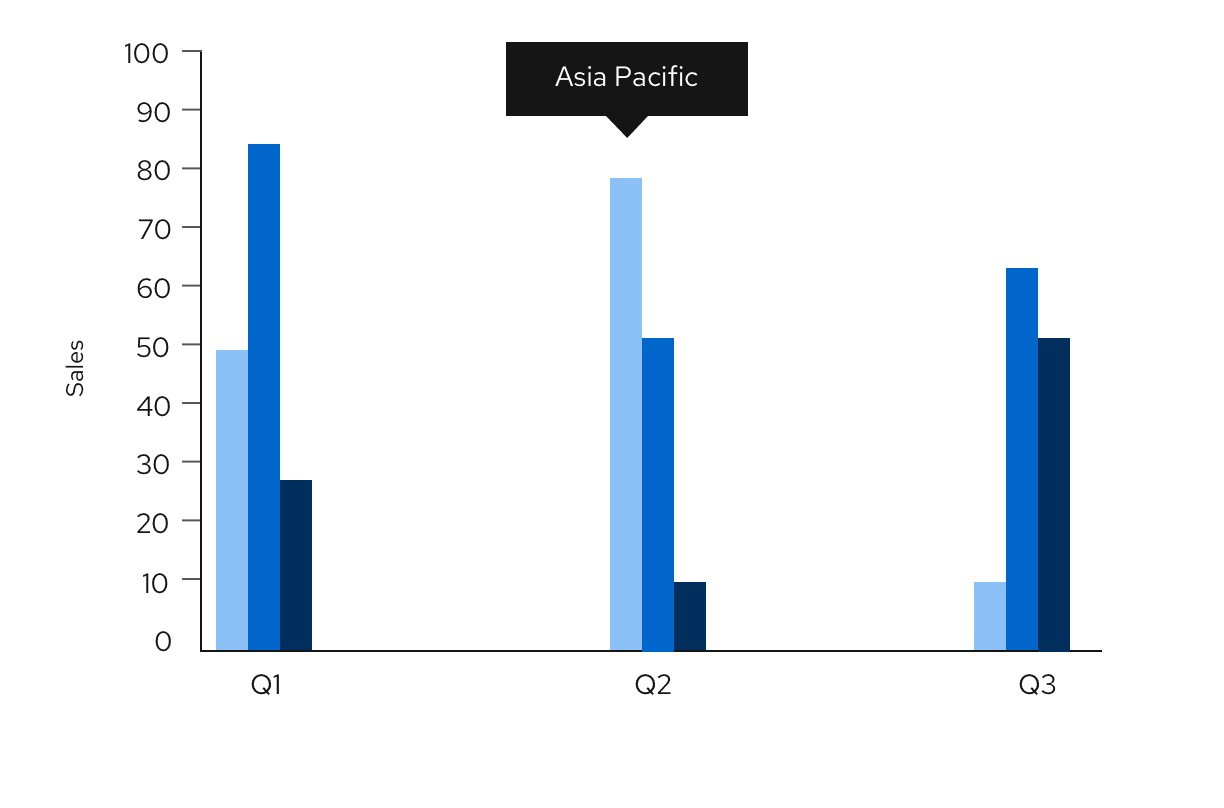bar chart with a tooltip on data point to describe it as Asia Pacific